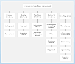 inventory control information คือ 1