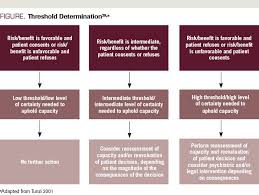 Image result for Medical Decision-Making Capacity