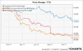 Centurylink Full Speed Ahead Centurylink Inc Nyse Ctl