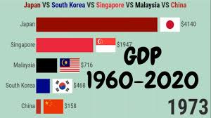 Malaysia has an embassy in seoul, and south korea has an embassy in kuala lumpur. Gdp Japan Vs South Korea Vs Singapore Vs Malaysia Vs China 1960 2020 Youtube