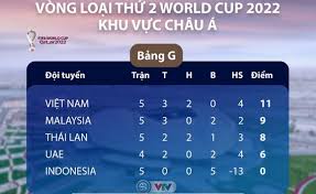 Indonesia toàn thua cả 5 trận, đã hết hi vọng đi tiếp nhưng họ vẫn muốn cải thiện thứ hạng để tránh khỏi việc không đủ điều kiện dự vòng loại asian cup 2022. Hoan Tiá»n Ve Tráº­n Ä'áº¥u Viá»‡t Nam Indonesia Táº¡i Vong Loáº¡i World Cup 2022 Ä'ai Phat Thanh Va Truyá»n Hinh Ninh Binh