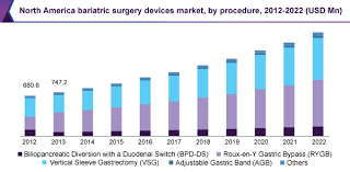 Global Bariatric Surgery Devices Market Size Industry
