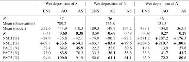 Another word for opposite of meaning of rhymes with sentences with find word forms translate from english translate to english words with friends scrabble crossword / codeword words starting with words ending with words containing exactly words. Acp Insights Into Seasonal Variation Of Wet Deposition Over Southeast Asia Via Precipitation Adjustment From The Findings Of Mics Asia Iii