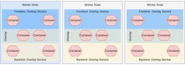 Kubernetes and docker swarm are both container orchestration tools that aid with the automation and management of microservices within clusters. Docker Swarm Vs Kubernetes 2021 Comparison