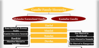 Hierarchy Of Gandhi Family Archives Hierarchy Structure