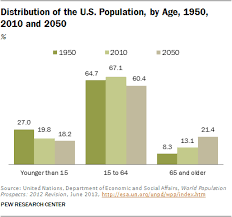 There were also white supremacist groups, who spent their time trying to incite hatred against other. Chapter 4 Population Change In The U S And The World From 1950 To 2050 Pew Research Center