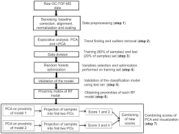 Flowchart Of The Different Steps In Data Preprocessing And