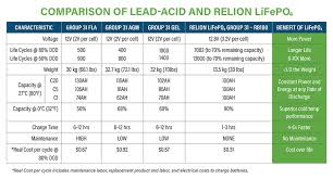 comparing lithium iron phosphate with lead acid batteries