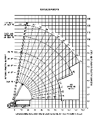 Load Charts 17 Ton And 45 Ton