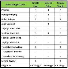 Simetri lipat dan simetri putar simetri lipat dan simetri putar. Sebutkan 3 Syarat Sebuah Bangun Dikatakan Memiliki Simetri Putar Brainly Co Id