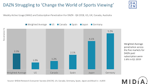 The new global destination for boxing. Dazn Financials Highlight Difficulty In Changing Sports Viewing For Fans