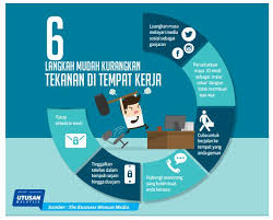 Bekerja setiap hari tanpa wujudnya semangat positif untuk bekerja memungkinkan seseorang individu mempunyai pelbagai tekanan. Dagangnews Com On Twitter Infographic 6 Langkah Mudah Kurangkan Tekanan Di Tempat Kerja Via Utusanbiz Umonline 30 Oktober 2018