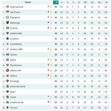 ⚽ fique por dentro da classificação, jogos e resultados do américa, atlético e outros times no campeonato brasileiro. Confira A Classificacao Atualizada Do Brasileirao Apos O Termino Da 23Âª Rodada Torcedores Noticias Sobre Futebol Games E Outros Esportes