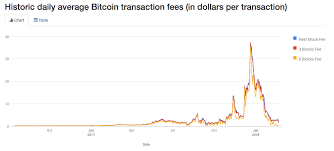 Questions Facts And Tips About Bitcoin Miner Fees