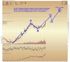 Gold Forecast How Gold Prices Could Exceed 10 000