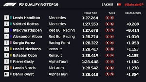 Lewis hamilton scored his 93rd f1 pole position in the 2020 belgian grand prix qualifying session today. Bahrain Qualifying Hamilton Shines To Bag Pole 98 Grand Prix 247