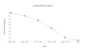 Instead, brushes, sprayers, pans and drips can. Don T Put Yourself At Risk A Safe Alternative To Deal With Lead Paint Latex Agent