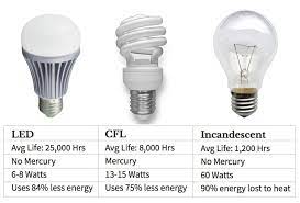But in recent times, with the first bulb only lasts for 40 hours, but since then, the incandescent light has come a long way to. Swap Your Conventional Light Bulbs For Leds At No Charge Sustainability Washington University In St Louis