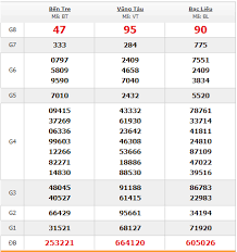 Cơ cấu thưởng của xổ số miền nam gồm 18 lô (18 lần quay số), giải đặc biệt 2.000.000.000 vnđ / vé 6 chữ số loại 10.000đ. Káº¿t Quáº£ Xá»• Sá»' Miá»n Nam Hom Nay Thá»© 3 Ngay 5 3