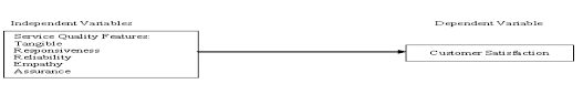 Why quality assurance is needed to provide customer service: Examining The Relationship Between Service Quality And Customer Satisfaction A Factor Specific Approach Ismail Journal Of Industrial Engineering And Management