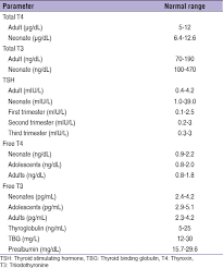 Laboratory Evaluation Of Thyroid Function Dilemmas And Pitfalls