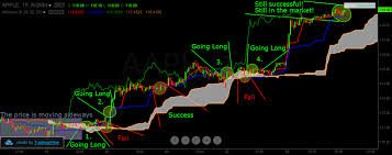 how to trade using the ichimoku cloud