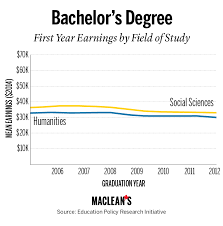 revenge of the arts why a liberal arts education pays off