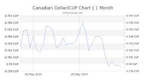 1 Cad To Cup Exchange Rate Canadian Dollar To Cuban Peso