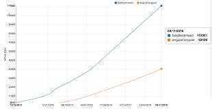 React Vs Angular How A Library Can Compete With A Framework