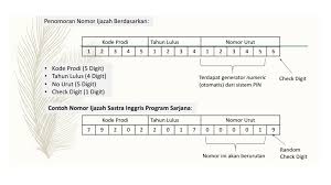 Untuk mengetahui nomor ijazah baik itu ijazah sd, smp, sma, smk, d3, dan s1 atau s2 sekalipun anda perlu mengetahui dimana. Mengenal Penomoran Ijasah Nasional Pin