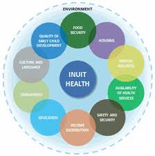 The Social Determinants Of Higher Mental Distress Among Inuit
