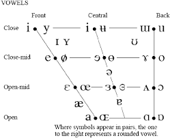 Vowels Section Of The Ipa Chart Ipa Chart Download