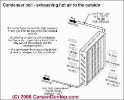 The condenser coil is where the heat dissipates. Pin On Heat Pump Ac