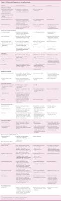 Recognition And Differential Diagnosis Of Psychosis In Primary Care American Family Physician
