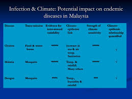 Healthcare in malaysia is mainly under the ministry of health. Health Effect Of Climatic Change Malaysian Senarios Ppt Video Online Download
