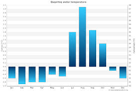 36.9 celsius = 98.42 degree fahrenheit Qaqortoq Sea Temperature September Average Greenland Sea Temperatures