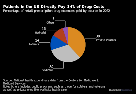 Image result for Medication Cost
