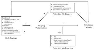 A Conceptual Framework For Understanding The Association Between School Bullying Victimization And Substance Misuse Abstract Europe Pmc