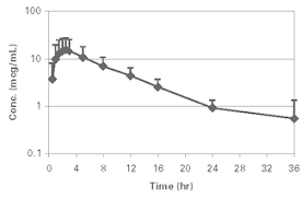 The dose may be given with or without food. Cefpodoxime Proxetil Tablets For Animal Use Drugs Com