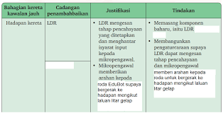 1.elemenelektrik • terdiri daripada komponen bekalan kuasa iaitu bateri aa yeng berkapasiti 3 volt • bateri ini membekalkan kuasa elektrik kepada litar dalam kereta mainan dan panel. Ladywitch April 2020
