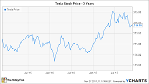 With the recent market drop, it's the perfect time to stock up on these 5 stocks. Will Tesla Do A Stock Split In 2018 Nasdaq