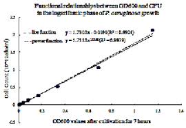 How do you calculate colony forming units? Two Simulated Curves Between Od600 And Cell Counts In Klebsiella Download Scientific Diagram
