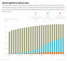 how china is muscling in on lithium ion batteries