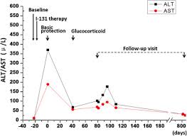 line chart for the ast alt level of this patient download