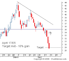 Channel Pattern Trading Stock Charts Intraday Trading