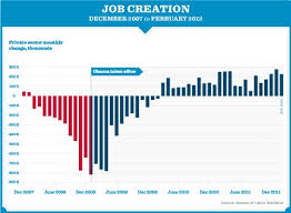 Chart Of The Day Job Creation 2007 2012 Credit Writedowns