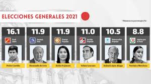 El total de ciudadanos que han participado en estas elecciones 2021 hasta el momento es de 16,625,644. Elecciones Boca De Urna Coloca En Primer Lugar A Pedro Castillo En Las Presidenciales De Peru