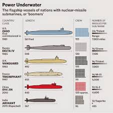 Image result for indian naval power 2020