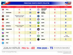 Partai rakyat sarawak atau, prs (bahasa melayu: Bernama Prestasi Parti Parti Politik