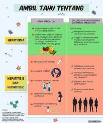 Penyakit hepatitis a, apa saja gejala penyakit hepatitis a? Ambil Tahu Tentang Penyakit Hepatitis Jabatan Kesihatan Negeri Pulau Pinang Facebook